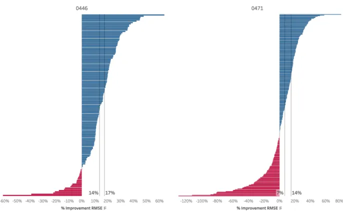 Figure 11 - Percent Forecast Difference in RMSE – Plants 0446 and 0471 