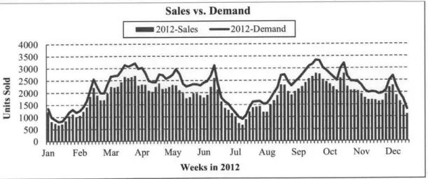 Figure 4.1-  Point of  Sale  vs.  Demand  for Store  376  in Belgium