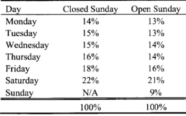 Table  4.2  - Proportion  of  Sales  by  Day  of  Week,  Wp