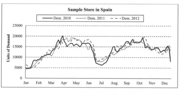 Figure 4.2 - Examples  of  Annual  Demand  Pattern