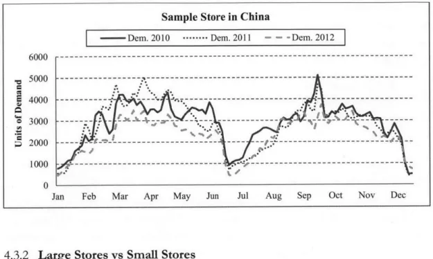 Figure 4.3  - Average  Annual  Sales  by  Store  Category (Top,  A, B,  C,  D)
