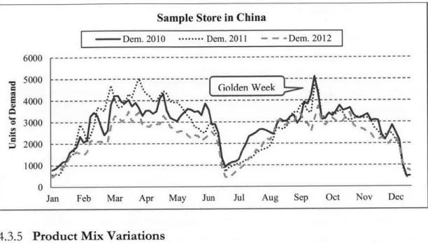 Figure  4.5 - Example  of Product Mix  Variation