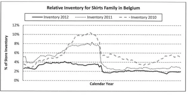 Figure 4.6  - MCC  Trend vs  Store  Trend for  Easter in Spain Store  160