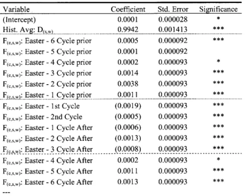 Table  5.1  shows  the regression  results when trained  on data  from all  stores  in Spain  for years  2009- 2009-2011.