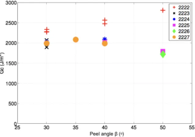 Fig. 6. G c en fonction de l’angle de pelage β pour le composite unidirectionnel thermoplastique