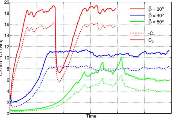 Fig. 5. Mesures des couples −C 1 et C 2 pour différents angles de pelage