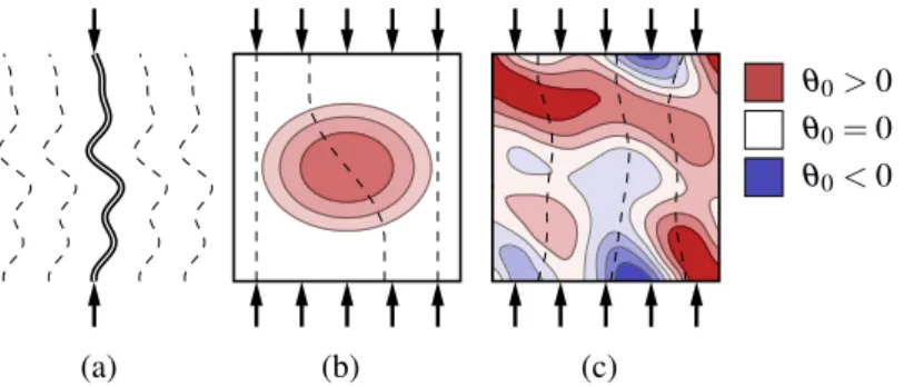 Fig. 2. Illustration des distributions spatiales de mésalignement typiquement considérées : (a) uniforme, (b) localisé, (c) aléatoire avec corrélation spatiale