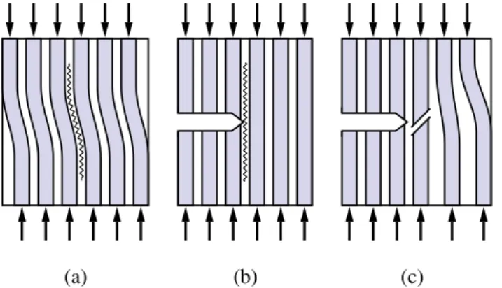 Fig. 3. Illustration des interactions potentielles entre microflambage et d’autres mécanismes de ruine : (a) microflambage et fissuration intra-laminaire ; (b) effet d’écran en pointe de fissure ; (c) et transition d’une rupture des fibres en  compression-