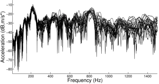 Figure 1.8: Experimental measurements of 20 FRFs on a broad frequency band performed on PSA cars of the same type [119].