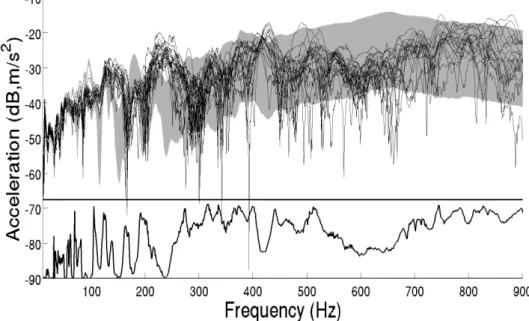 Figure 5.11: Observation 2: experimental FRF measurements performed on the PSA cars of the same type [119] (black lines), random FRF using the identified C-SROM (gray region), and overlap function OVL (black line underneath).