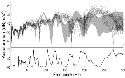 Figure 5.13: Observation 2, zoom into band B L ∪ B M : experimental FRF mea- mea-surements performed on the PSA cars of the same type [119] (black lines), random FRF using the identified C-SROM (gray region), and overlap function OVL (black line underneath