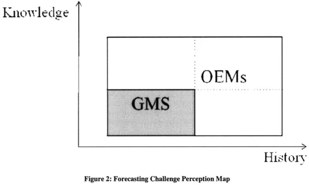 Figure 2: Forecasting  Challenge  Perception Map