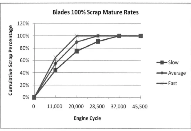 Figure 3: Scrap Rates at Various Shop Visits