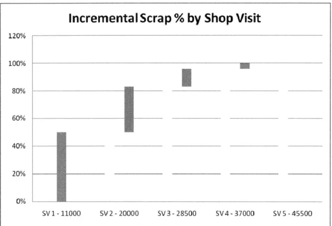 Figure 4:  Incremental Scrap Rates