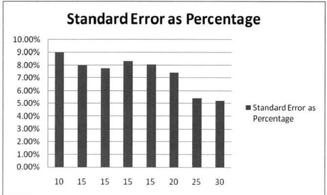 Figure  5  shows the standard  errors  with various  sampling  size out of the  100 data points as  the general  population