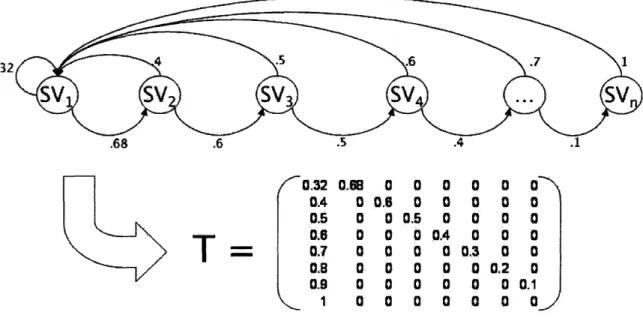 Figure 7: Transition Matrix for GMS  Gas Path Parts