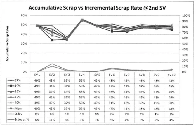 Figure 11: Accumulative  Scrap Rates  Converge