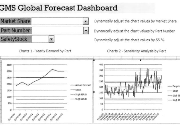 Figure 12:  GMS  Global  Forecast Dashboard