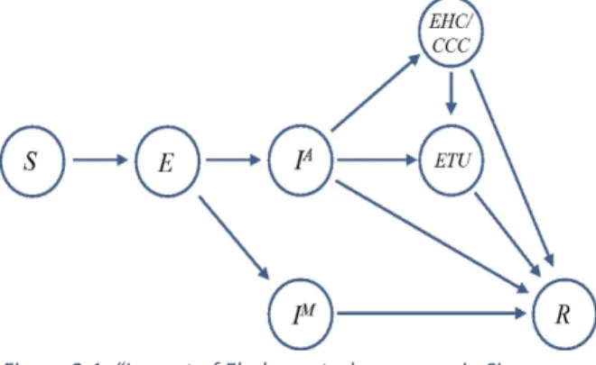 Figure 2-1: “Impact of Ebola control measures in Sierra  Leone” Model Structure for determining impact of bed  availability on reduced transmission 