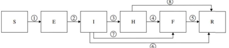Figure 2-2: “Understanding the dynamics of Ebola epidemics” presents a  model for how the Ebola virus spreads within the community