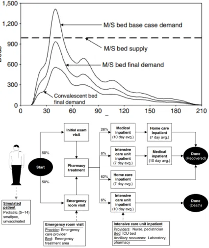 Figure 2-3: “Responding to bioterrorist smallpox in San Antonio” provides a similar  model of patient flow through a healthcare network as measured in patient days to  determine capacity requirements for the response.