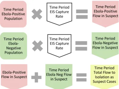 Figure 3.1.2-1: Ebola-Positive and Ebola-Negative Combine to Create  Flow Rate of New Suspect Cases Entering the EIT Network for each Time  Period