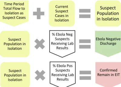 Figure 3.1.3-1: Suspect Case Flow in the EIT for each Time Period