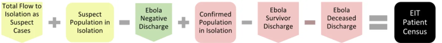 Figure 3.1.4-1: EIT Capacity Requirement is a  Function of the Peak Patient Census Anticipated 