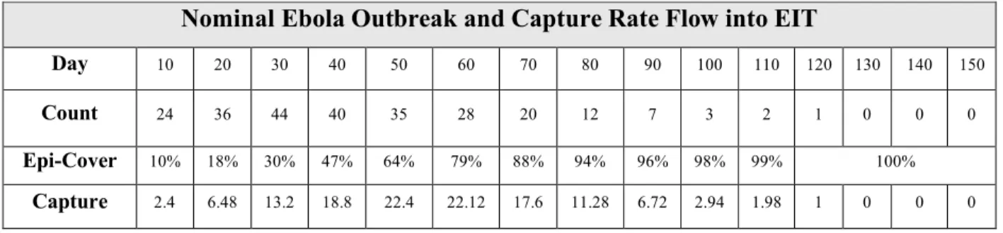 Table 3.3.3: Nominal Ebola Outbreak and Capture Rate Flow into EIT 