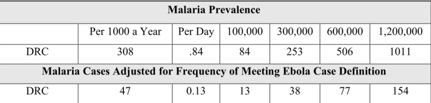Table 3.3.4: Malaria prevalence and adjustment for frequency of cases meeting case definition  