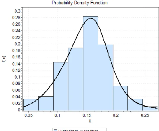 Figure 1: Seat to food ratio PDF – Based on 10  months sales data 