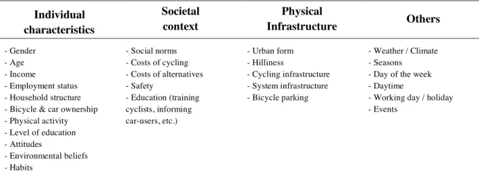 Table 1: Overview of factors related to bicycle and bike-sharing usage 