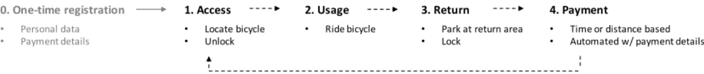 Figure 2: Operating principle of bike-sharing system