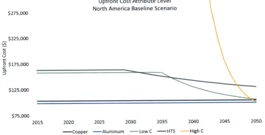 Figure  4.2.1.1d:  Upfront Cost  attribute level from  2015-2050  for all  alternatives  in the North America  baseline  scenario.