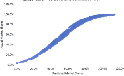 Figure  4.2.3: Actual  market  shares versus  predicted  market shares  via  the  response surface equation  for the  Copper  alternative  in  North America.