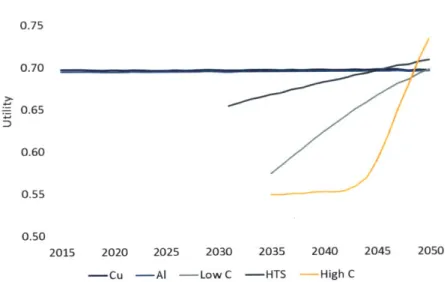 Figure  4.2.4a:  Mean  utility values for all  5  alternatives from  2015-2050  in the  North  America baseline scenario.