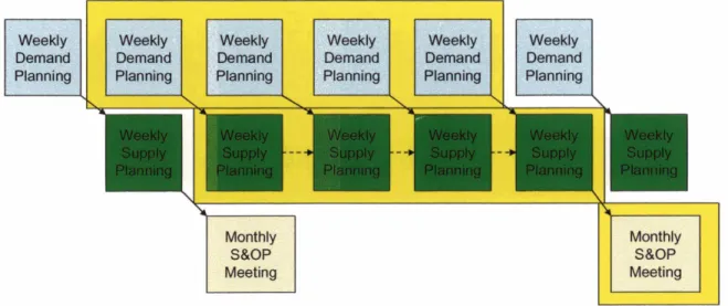 Figure 3.2  :  A Typical Sales and Operations Planning Process Flow 