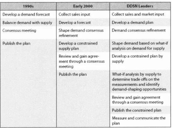 Table 3.2:  S&amp;OP Evolving from Four-Step to a Nine-Step Process 