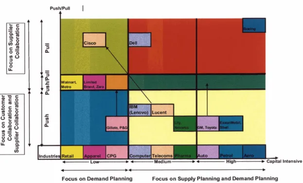 Figure 5.1:  Summary of Cross Industry Comparison 