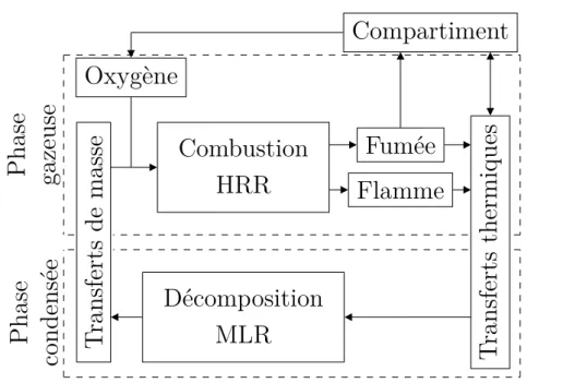 Figure 1.2 – Représentation simpliﬁée des phénomènes intervenant lors d’un feu de compartiment (inspiré de [14]).