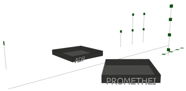 Figure 4.1 – Schéma de la disposition des ﬂuxmètres verticaux et horizontaux à PROMETHEI (premier plan) et ADP (arrière plan)