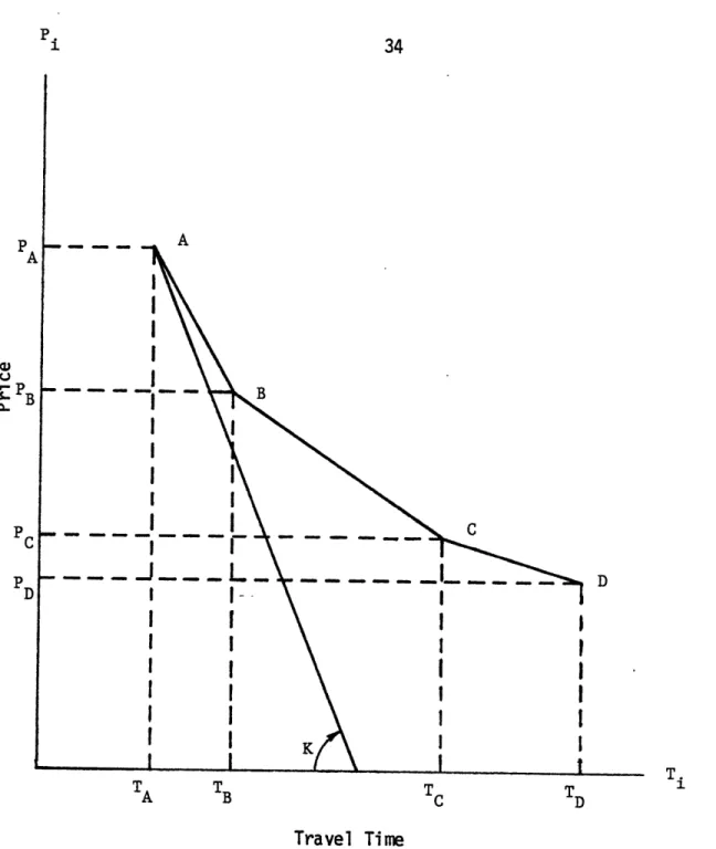 Figure  2.1  Gronau's  Moda  Choice  Representation  for  a  Given  City  Pair