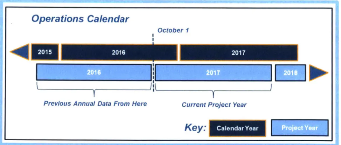 Figure  5:  Operational  Calendar  for System Analyzed