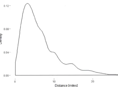 Figure  6: Weather  Station  Distance  Density Plot for 2017  Circuits