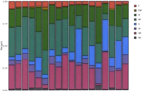 Figure  7:  Divisional  Breakdown  of Tree  Growth  Rate Types