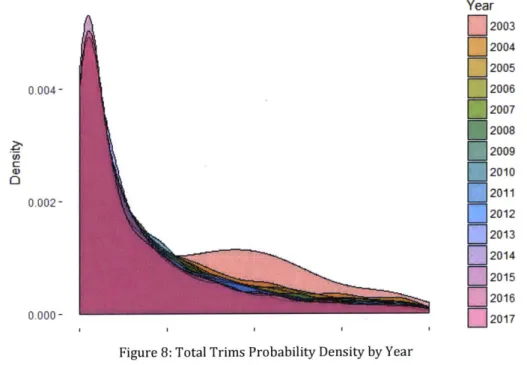 Figure  8  and  Figure  9  depict the probability  density  function  for  each  project years'  total trims