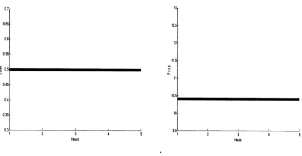 Fig. 4.2.1  Reference  load and price of five-period  retailers'  bids