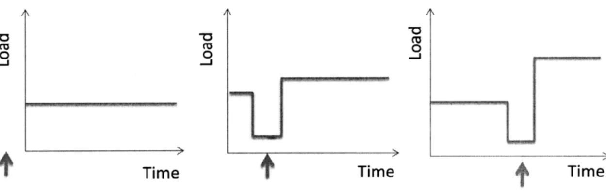 Fig. 3.3.4 Notification  timing of incentive-based  demand response  programs  on load profiles.