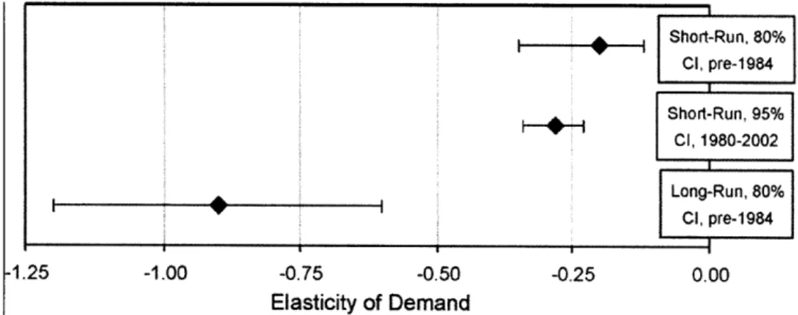 Figure  5  shows the difference  between  short-run  and long-run responsiveness  [31-33].