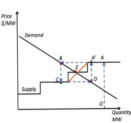 Fig. 3.4.3  Non-convergence  caused by  steep local relative slope of the supply curve.
